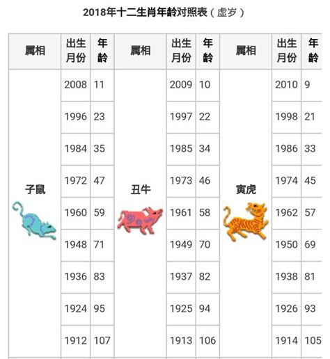 61年次屬什麼|生肖、歲次、年代歸類對照